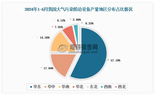 各大區(qū)產(chǎn)量分布來看，2024年1-6月我國大氣污染防治設(shè)備產(chǎn)量以華東區(qū)域占比最大，約為57.18%，其次是華中區(qū)域，占比為17.94%。