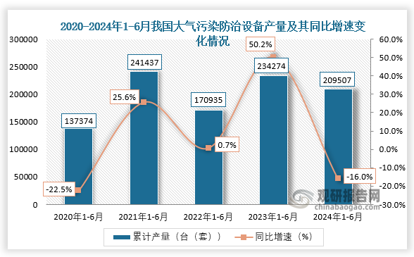 累計(jì)值來看，2021年1-6月和2023年1-6月，我國大氣污染防治設(shè)備產(chǎn)量同比均有所增長；到2024年1-6月，我國大氣污染防治設(shè)備產(chǎn)量約為209507臺(tái)（套），同比下降16%。