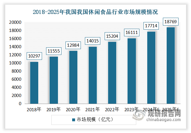 近年我国休闲食品行业市场规模整体呈增长走势。数据显示，2023年我国休闲食品行业市场规模为16111亿元，同比2022年增长6.5%。但我国休闲食品人均消费额低于发达国家，随着消费场景日益丰富、创新产品不断涌现等因素共同驱动，我国人均休闲零食消费将保持增长，国内休闲食品渗透率仍有较大提升空间。预计2025年我国休闲食品行业市场规模预计将达到 18769亿元，同比增长6.8 %。