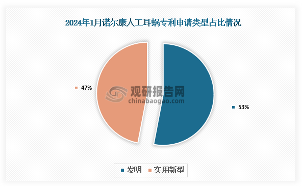 專利類型對比來看，諾爾康和力聲特人工耳蝸專利申請類型以發(fā)明專利專利為主。其中，諾爾康發(fā)明專利達(dá)40項(xiàng)，占比53%；力聲特發(fā)明專利達(dá)37項(xiàng)，占比66%。