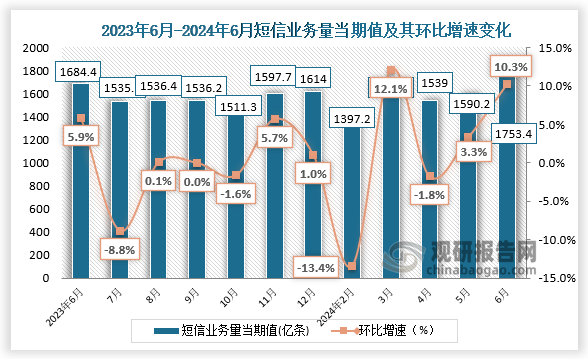 从短信业务量来看，我国2024年6月短信业务量当期值为1753.4亿条，环比增增长10.3%。