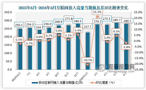 從當期值來看，2024年6月我國互聯(lián)網(wǎng)寬帶接入流量為280.7億GB，環(huán)比下降1.8%。