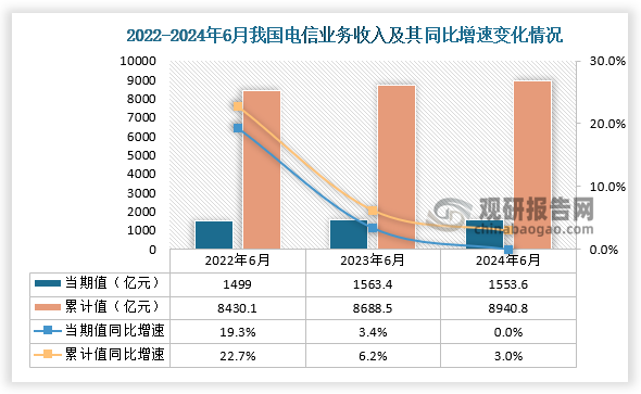 收入来看，2024年6月我国电信业务收入当期值和累计值分别为1553.6亿元和8940.8亿元，同比增速同为0%和3%，均高于前两年同期电信业务收入累计值。