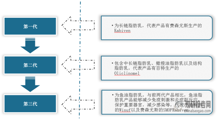 <strong>肠外营养</strong><strong>三腔袋</strong><strong>发展</strong><strong>历程</strong>