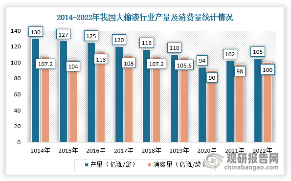 在外部环境影响逐渐消退，由于基层市场的修复，我国大输液行业产量及消费量持续回升。根据数据显示，2022年，我国大输液行业产量105亿瓶/袋，消费量达100亿瓶/袋。