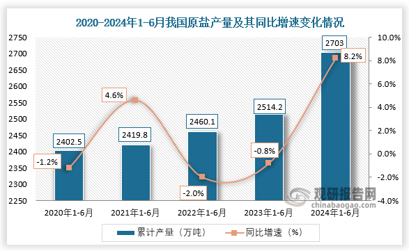 累計(jì)值來(lái)看，2024年1-6月我國(guó)原鹽產(chǎn)量約為2703萬(wàn)噸，同比增長(zhǎng)8.2%。整體來(lái)看，近五年我國(guó)原鹽產(chǎn)量整體呈先降后升趨勢(shì)。