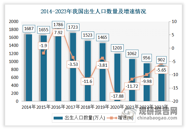 近年来我国人口出生率呈现下降趋势，2023年我国出生人口为902万人,人口出生率进一步降至6.39‰。这一变化直接导致了潜在的婴幼儿辅食消费者数量减少，从而对市场规模的扩大构成了限制。由于婴幼儿辅食行业的发展与出生率密切相关，出生率的下降意味着未来市场的增长潜力可能会受到抑制。此外随着育龄妇女人数的减少，即使政府实施了鼓励生育的政策，短期内也难以显著提高出生率，这给辅食行业的长期发展带来了不确定性。