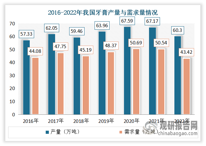 近年来随着我国经济的不断发展以及居民口腔健康意识的增强，牙膏已成为人类日常生活的必需品。目前中国已成为全球最大的牙膏生产国、消费国，牙膏行业随之迅速发展，我国牙膏产量及需求量整体呈上升走势。据资料显示，2022年我国牙膏产量在60.3万吨左右，同比下降10.2%；需求量在43.42万吨左右，同比下降13.2%。