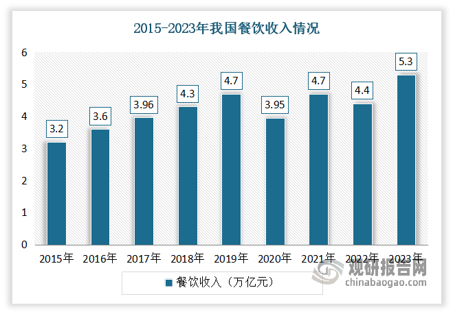 近年來隨著我國城鎮(zhèn)化進(jìn)程不斷加快，越來越多農(nóng)民涌向城市尋求就業(yè)機(jī)會，使得城市人口增加，餐飲市場消費群體擴(kuò)大，進(jìn)而吸引更多餐飲企業(yè)進(jìn)入市場，再加上消費者對餐飲服務(wù)、品質(zhì)、環(huán)境等方面要求也變得更加多樣化，全國消費市場持續(xù)恢復(fù)，餐飲業(yè)進(jìn)入新的發(fā)展機(jī)遇期。2015-2023年我國餐飲行業(yè)收入呈波動式增長。數(shù)據(jù)顯示，2022年我國餐飲行業(yè)實現(xiàn)收入4.4萬億，同比下降6.3%；2023年我國餐飲收入52890億元，同比上升20.4%。