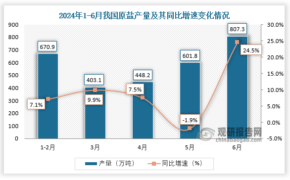 數(shù)據(jù)顯示，2024年6月我國原鹽產(chǎn)量約為807.3萬噸，同比增長24.5%。