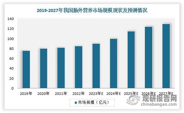 随着国内医疗水平的快速提升以及临床用药习惯向成熟市场靠拢，我国肠外营养市场规模不断扩大，在2019年国内肠外营养市场规模已占据全球的35%以上。根据数据，2021年，我国肠外营养总规模约为83.5亿元，预计2028年市场规模将增长至124.8亿元。同时，根据数据，2019年中国肠外营养市场销量达4500万袋/瓶，其中三腔袋产品销量为630万袋，占比仅为14%，销售额占比为36%，并且预计未来五年三腔袋市场占比将逐步提升至50%。