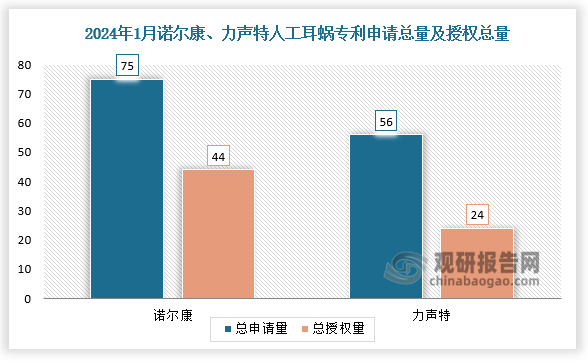 企业专利对比来看，人工耳蜗专利申请量方面，诺尔康人工耳蜗专利申请总量、授权总量，分别为75项和44项；力声特专利申请总量、授权总量，分别为56项和24项。