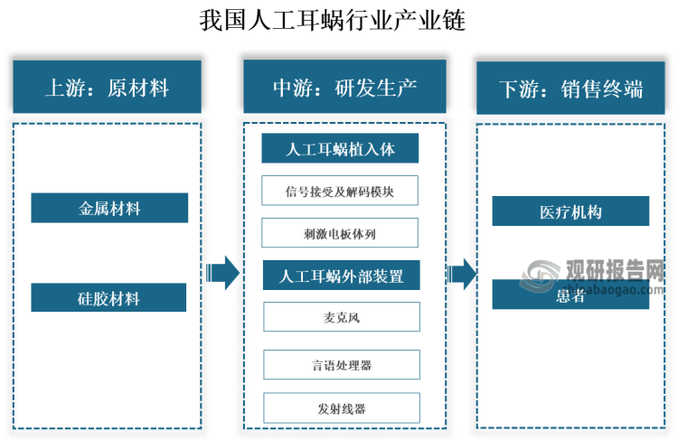 產業(yè)鏈來看，人工耳蝸產業(yè)鏈由上游原材料、中游人工耳蝸研發(fā)生產、下游銷售渠道及應用終端三大板塊構成。上游原材料主要包括金屬材料、硅膠材料等；中游主要包括人工耳蝸植入體以及人工耳蝸外部裝置的研發(fā)生產；下游主要包括各類醫(yī)療機構及患者。