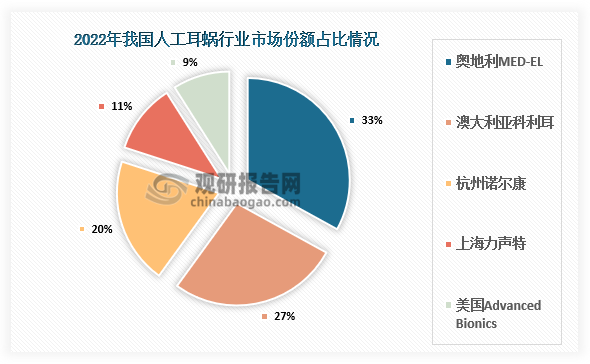 市場占比來看，進(jìn)口品牌占據(jù)我國人工耳蝸主要市場，2022年澳大利亞科利耳市占比27%，美國Advanced Bionics市占比9%，奧地利MED-EL市占比33%，這三大品牌占據(jù)我國人工耳蝸市場近70%的市場份額。近年來，諾爾康、力聲特等人工耳蝸國產(chǎn)品牌快速發(fā)展，諾爾康占國內(nèi)約20%的市場份額。