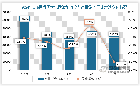 数据显示，2024年6月我国大气污染防治设备产量约为38075台（套），同比下降30.1%。