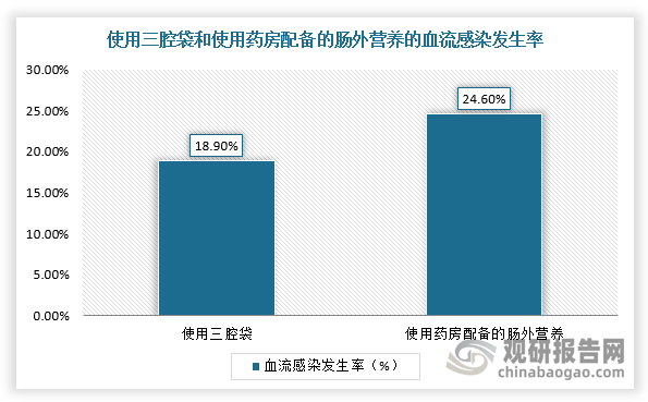 三腔袋全肠外营养主要针对不能或功能障碍或禁忌口服/肠道营养的成年患者,主要用于术后恢复期间。与分瓶输注营养液和人工配制营养液相比，三腔袋综合优势较多，不仅可以降低感染风险，还可以减少医院工作人员的工作量和时间成本，在临床中得到普遍应用。