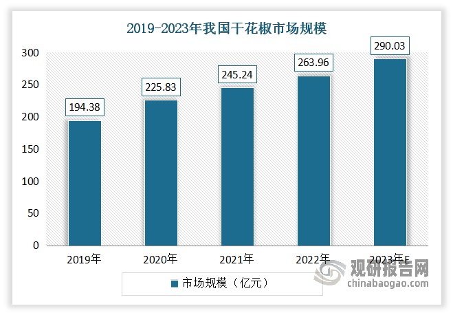 干花椒是将花椒采收后，先按不同品种分放在阴凉、通风处摊晾2～3天，然后，暴晒干燥。干花椒易于保存，是目前花椒产业最重要的粗加工产品。近年随着火锅消费以及食品加工的发展，干花椒市场规模保持稳定增长，2019-2022年市场规模从194.38亿元增长至263.96亿元，预计2023年市场规模将达到290.03亿元。