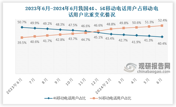 从移动电话用户占比来看，2024年6月我国4G移动电话用户数占比移动电话用户数41.3%；5G移动电话用户数占比移动电话用户数51.3%。近十二个月来，4G移动电话用户数占比移动电话用户数最高月份是2023年6月，占比51.8%，而5G移动电话用户数占比移动电话用户数与4G相对，最高的是在2024年6月，占比为51.3%。