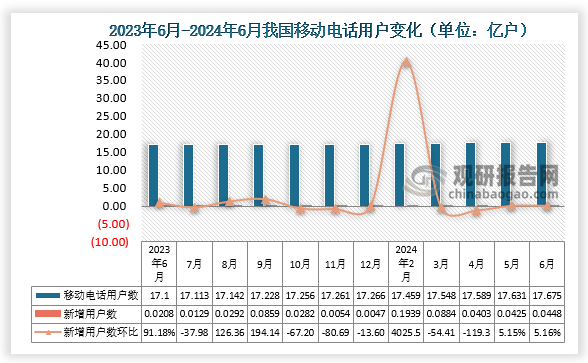 根據(jù)國家統(tǒng)計局數(shù)據(jù)顯示，2024年6月我國移動電話用戶數(shù)期末值約為17.631億戶，新增移動電話用戶數(shù)約為0.0425億戶，比2024年4月新增移動電話用戶數(shù)環(huán)比增長5.15%。