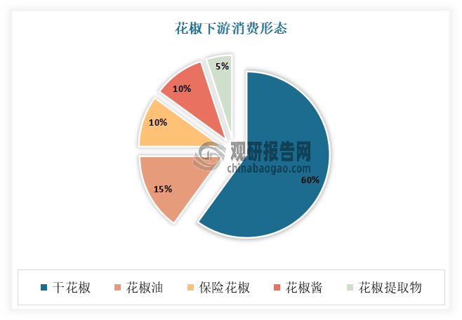 目前我国花椒产业一直以原料销售为主，精深加工滞后。从市场搜集的数据来看，国内花椒的终端成品仍然以粗加工的干花椒为主，占比达到60%。深加工的花椒油占比约15%，精深加工的花椒提取物占比更低，仅5%左右。