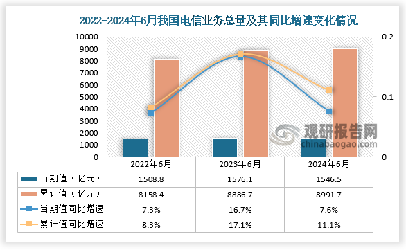 据国家统计局数据显示，2024年6月我国电信业务总量当期值和累计值分别为1546.5亿元和8991.7亿元，同比增速则分别为7.6%和11.1%，均高于前两年同期我国电信业务总量累计值。