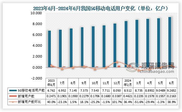 2024年6月我國5G移動(dòng)電話用戶達(dá)9.0489億戶，比上年末凈增0.1557億戶，比2024年4月新增5G移動(dòng)電話用戶達(dá)數(shù)環(huán)比下降1.3。