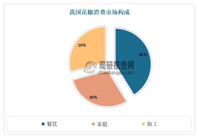 目前我国花椒消费对象主要为餐饮市场、调味品加工企业、食品企业和家庭。例如在调味品市场，花椒是火锅底料、豆瓣酱等主要原料之一，在食品行业，花椒主要用于怪味胡豆、绝味鸭脖等麻辣味的休闲食品。目前餐饮、家庭和加工在花椒消费市场各占41.24%、29.71%、29.05%。