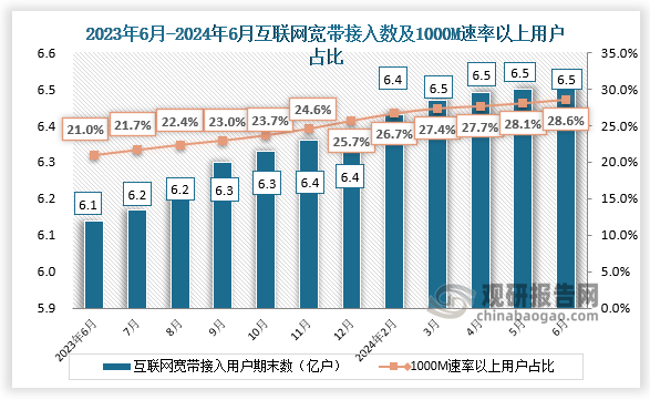 互联网宽带来看，近十二个月互联网宽带接入用户期末值和互联网宽带1000M速率以上用户也均处于增长趋势，2024年6月互联网宽带接入用户期末数为6.5亿户，互联网宽带1000M速率以上用户约占比28.1%。