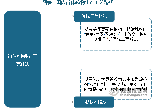 从生产工艺路线来看，国内甾体药物生产的工艺路线主要有两种：一种是以黄姜等薯蓣科植物为起始原料的“黄姜-皂素-双烯类-甾体药物原料药及制剂”的传统工艺路线；另一种是以玉米、大豆等谷物或木浆为原料的“谷物-植物甾醇-雄烯二酮类-甾体药物原料药及制剂”的生物技术路线。目前由于环保、经济要求，生物技术路线已经成为甾体药物生产主流。