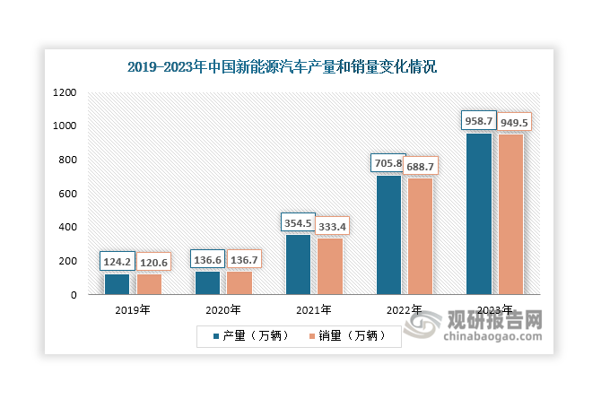 近年来，我国陆续出台《新能源汽车产业发展规划（2021-2035年）》等相关政策，支持和推动新能源汽车行业发展。在国家政策大力推动下，新能源汽车行业迎来快速发展，产量和销量持续攀升，为电解铜箔行业带来更多市场需求和机遇。数据显示，2023年国内新能源汽车产量和销量分别达到958.7万辆和949.5万辆，同比分别增长35.83%和37.87%。