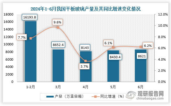 数据显示，2024年6月我国平板玻璃产量当期值约为8621万重量箱，同比增长6.2%。