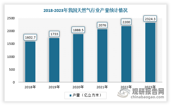 自“十三五”以来，我国天然气气产供储销体系建设稳步推进，天然气储产量快速增长，“全国一张网”基本成型。根据自然资源部数据，2023年，我国天然气勘查新增探明地质储量9812亿立方米，其中新增探明技术可采储量4155.亿立方米；全国天然气剩余技术可采储量66834.7亿立方米，同比增长1.7%；全国天然气产量2324.3亿立方米，同比增5.6%，连续7年增产超100亿立方米；我国天然气发电量为3016亿千瓦时，年均增长7.2%，占全国总发电量的比重为3.25%。