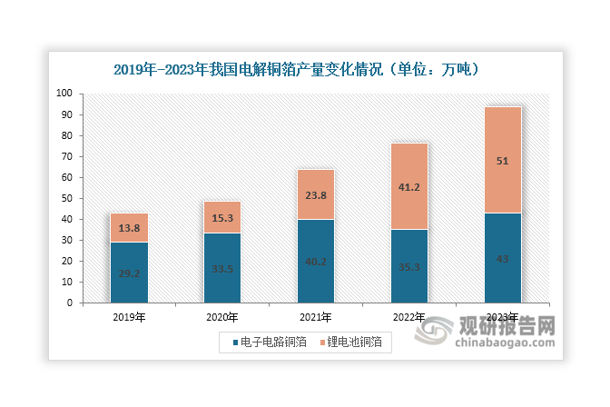 数据来源：中国电子材料行业协会电子铜箔材料分会、观研天下整理