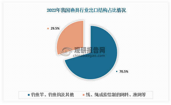 出口占比來看，我國漁具行業(yè)主要出口產(chǎn)品包括釣魚竿、釣魚鉤等，占比為70.54%。