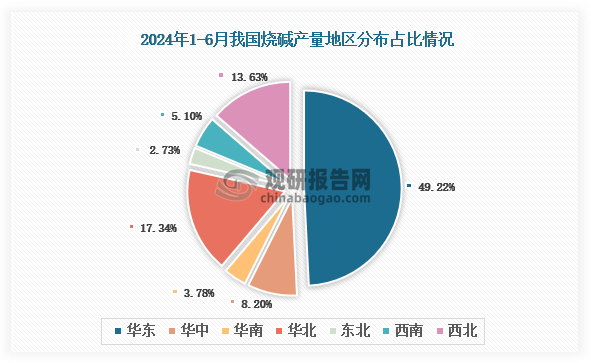 各大区产量分布来看，2024年1-6月我国烧碱产量以华东区域占比最大，约为49.22%，其次是华北区域，占比为17.34%。