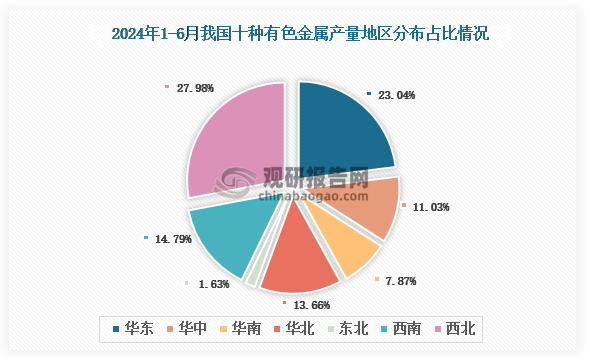 各大區(qū)產(chǎn)量分布來看，2024年1-6月我國十種有色金屬產(chǎn)量以西北區(qū)域占比最大，約為27.98%，其次是華東區(qū)域，占比為23.04%。