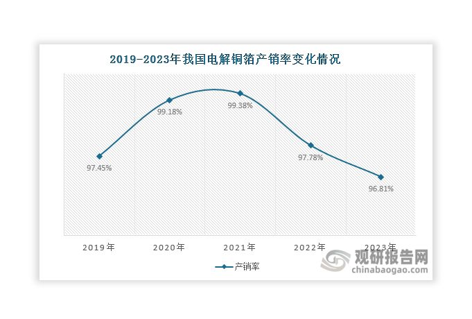 数据来源：中国电子材料行业协会电子铜箔材料分会、观研天下整理