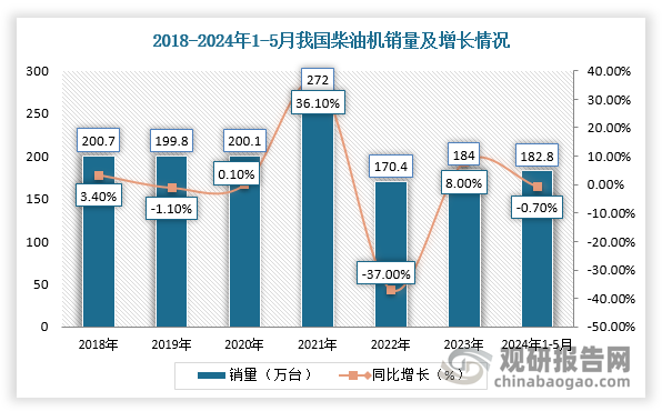 氮氧化物NOx由化石燃料在燃烧时产生的高温导致空气中的氮气与氧气反应而成，是世界各国公认的主要大气污染物之一。根据相关资料可知，2019年我国机动车氮氧化物排放总量为635.6万吨，其中柴油车占汽车总排放的88.9%。截止2024年1-5月，我国柴油机行业销量为182.8万台，同比下降0.7%，但体量仍然庞大。因此，有效处理柴油车尾气，是降低氮氧化物排放量、缓解空气污染重要手段。