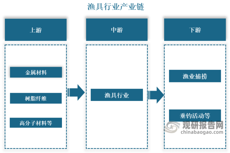 产业链来看，渔具行业产业链上游为渔具行业原材料供应商，主要为金属材料、树脂材料、高分子材料；其中游为渔具制造商，在这个环节中，渔具制造商将原材料加工和组装成各种类型的渔具产品，如渔网、渔竿、渔具箱等；下游为应用领域，主要为渔业捕捞、垂钓活动等。