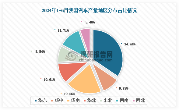 各大区产量分布来看，2024年1-6月我国汽车产量以华东区域占比最大，约为34.44%，其次是华南区域，占比为19.56%。