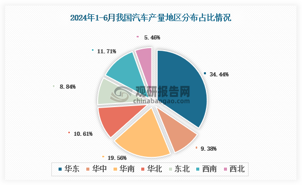 各大區(qū)產(chǎn)量分布來看，2024年1-6月我國(guó)汽車產(chǎn)量以華東區(qū)域占比最大，約為34.44%，其次是華南區(qū)域，占比為19.56%。