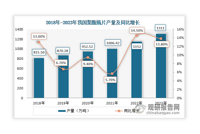 聚酯瓶片是一种由聚酯制成的塑料材料，具有轻量化、可回收利用等优点，被广泛用于饮料包装、片材等领域。近年来，我国聚酯瓶片行业下游发展良好，其市场需求持续释放，进而带动聚酯瓶片产量逐年递增。数据显示，我国聚酯瓶片产量已由2018年的815.5万吨增长至2023年的1311万吨。聚酯瓶片是聚酯下游第二大市场，约占聚酯需求的20%左右。随着聚酯瓶片产量上升，能为聚酯市场带来更多需求。