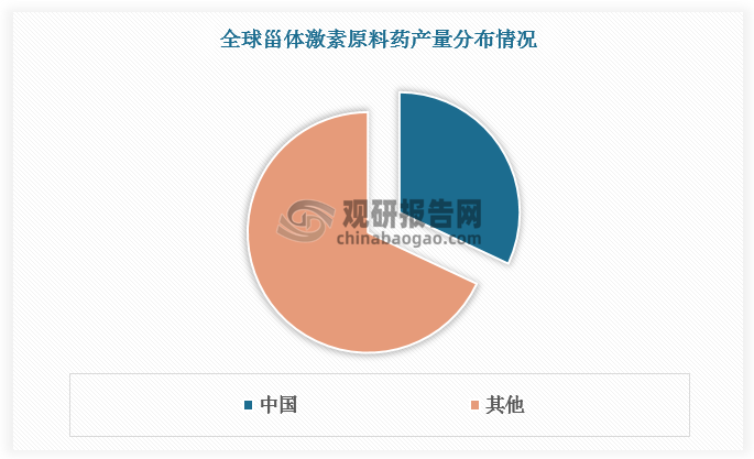 我国为甾体激素原料药生产大国，国内原料药产量已占世界总产量的 1/3 左右，其中，皮质激素原料药生产能力和实际产量均居世界第一位，为甾体药物生产奠定坚实基础。