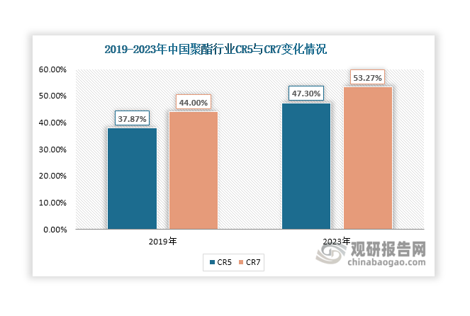 近年来，随着聚酯头部企业积极扩能扩产，其行业集中度有所提升，CR5由2019年的37.87%上升至2023年的47.3%，CR7则由2019年的44%上升至2023年的53.27%，但市场竞争格局仍然分散。未来，伴随着落后老旧产能的淘汰出清，聚酯行业集中度有望得到进一步提升。