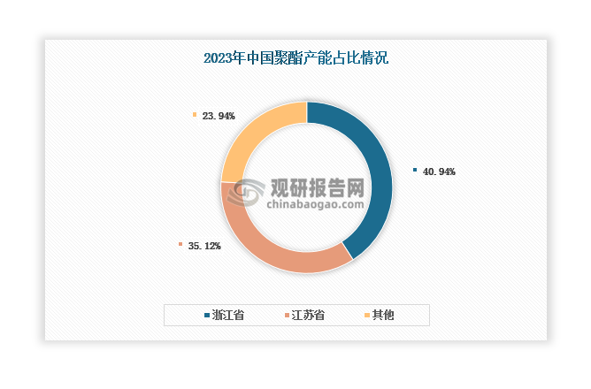 目前，我国聚酯产能主要分布在浙江省和江苏省两大纺织服装大省，且其外贸较为发达，便于聚酯产品内销和外销。数据显示，浙江省2023年产能占比达到40.94%，居全国第一；江苏省紧随其后，占比达到35.12%。