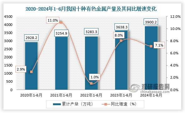 累计值来看，从2020年1-6月到2024年1-6月，我国十种有色金属产量从2928.2万吨增长至3900.2万吨。整体来看，近五年我国十种有色金属产量整体呈增长走势。