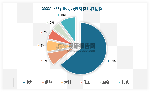 消费比例来看，2023年各行业动力煤消费比例中，火电行业动力煤消费比例为64%；供热行业动力煤消费比例为8%；建材行业动力煤消费比例为7%；化工行业动力煤消费比例为6%；冶金行业动力煤消费比例为5%。