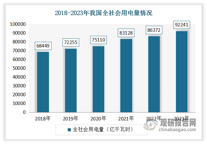 小水電市場(chǎng)需求主要來(lái)自于工業(yè)、商業(yè)、居民等用電需求。近年隨著國(guó)民經(jīng)濟(jì)持續(xù)發(fā)展，工業(yè)化和城鎮(zhèn)化水平不斷提高，近年來(lái)我國(guó)用電總量持續(xù)增長(zhǎng)。數(shù)據(jù)顯示，2018-2023年我國(guó)用電總量從68449億千瓦時(shí)上升至92241億千瓦時(shí)?？梢娔壳笆袌?chǎng)下游需求強(qiáng)勁，為小水電行業(yè)發(fā)展來(lái)帶廣闊的市場(chǎng)空間。