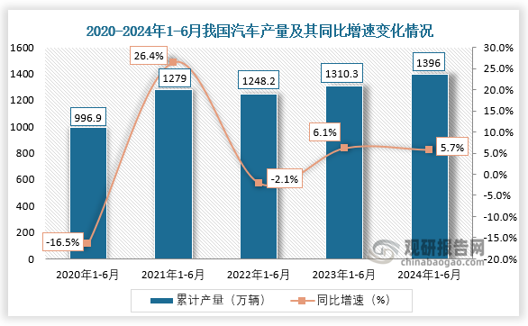 累计值来看，近五年我国汽车产量整体呈增长趋势。从2020年1-6月到2024年1-6月，我国汽车产量从996.9万辆增长至1396万辆。