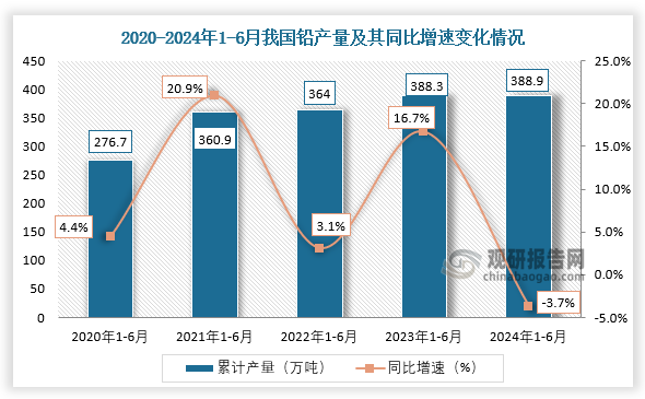 累計(jì)值來看，2024年1-6月我國鉛產(chǎn)量累計(jì)約為388.9萬噸，較上一年同比下降3.7%。整體來看，近五年1-6月同期我國鉛產(chǎn)量呈增長走勢(shì)。